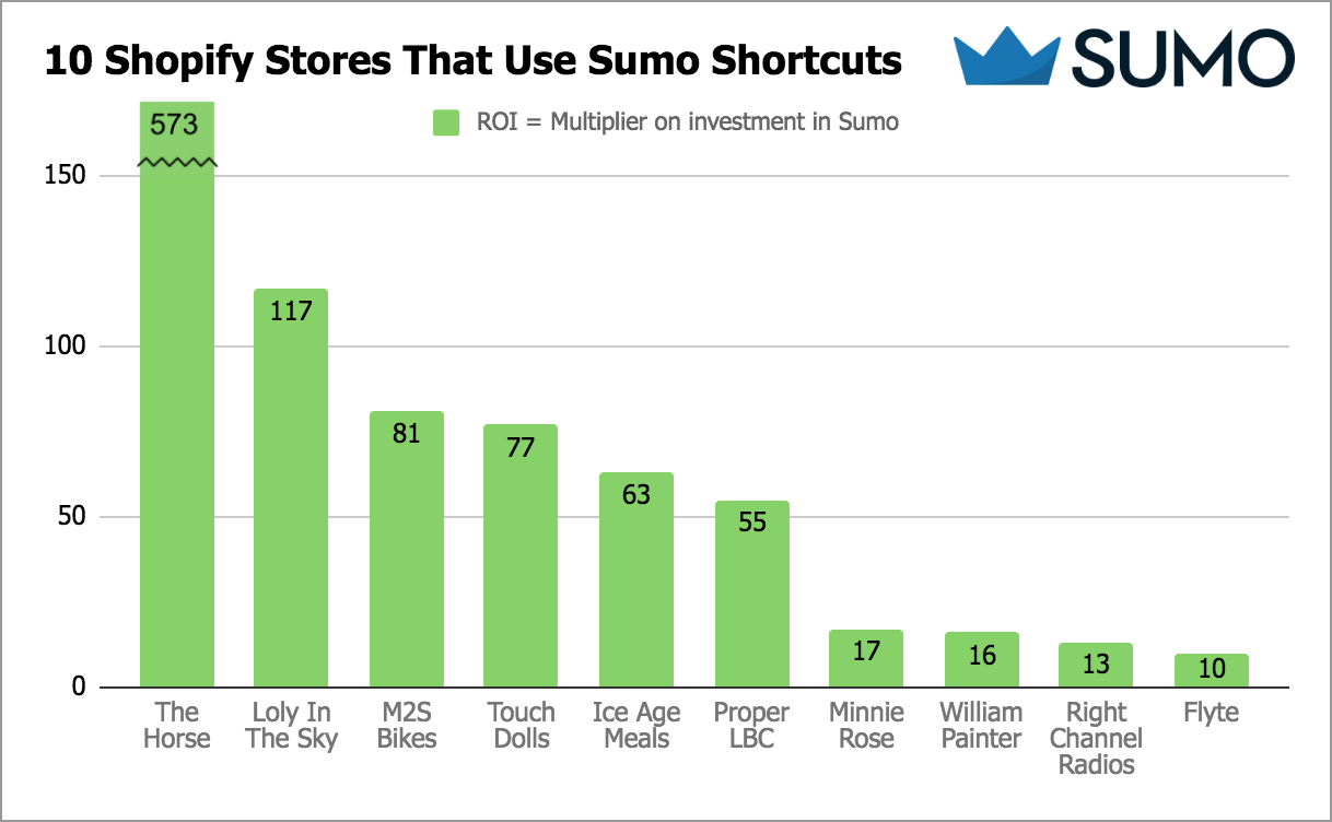 Graph showing top Shopify stores that use Sumo Shortcuts