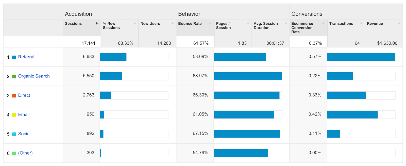 google analytics conversions acquisitions