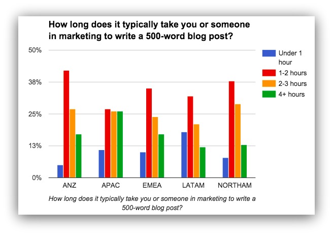 how long it takes to write a blog