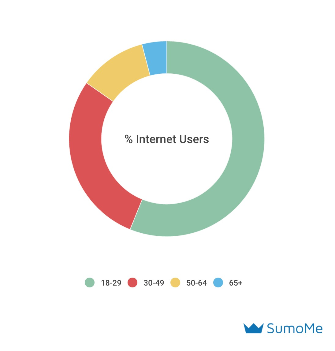 Graph showing % of internet users