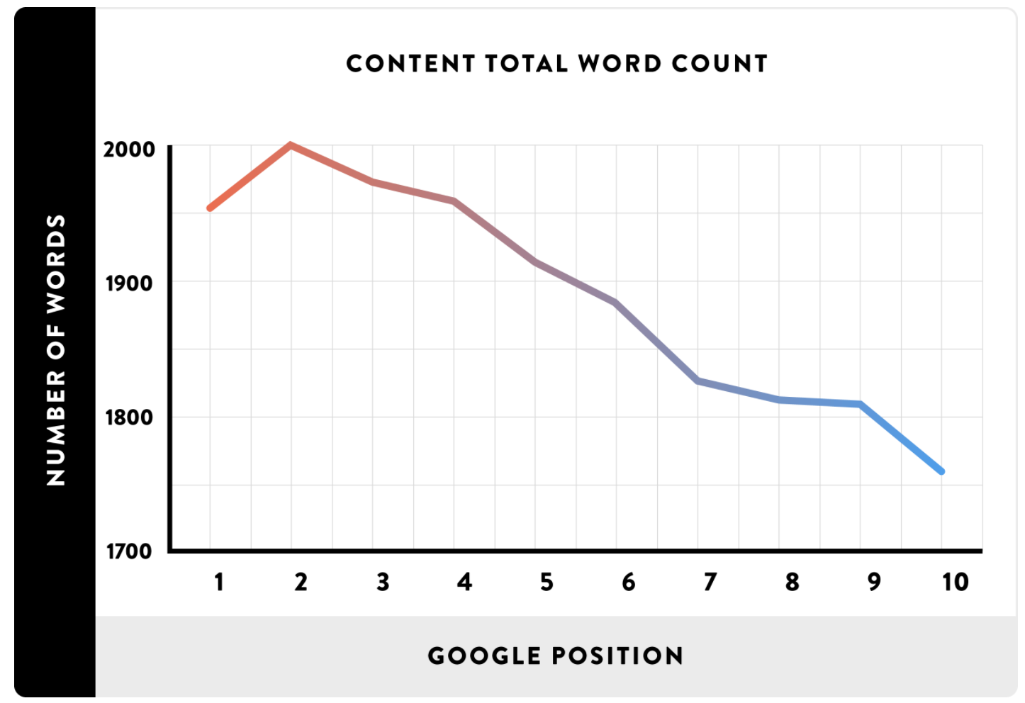 Graph showing content total word count
