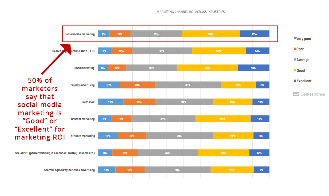 Screenshot showing different marketing channels being ranked