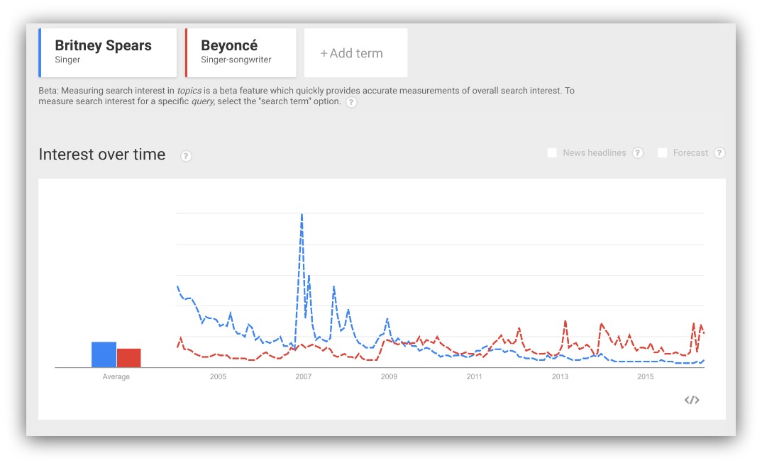 beyonce vs britney spears popularity