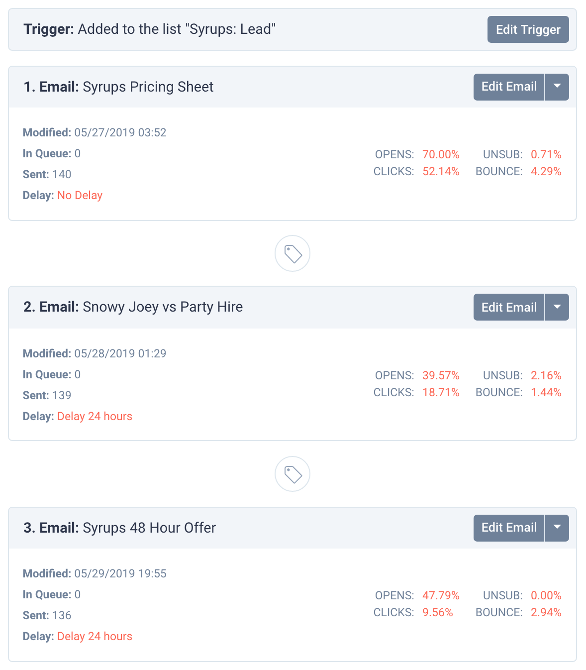Screenshot of conversion rates for drip campaign emails by Snowy Joey