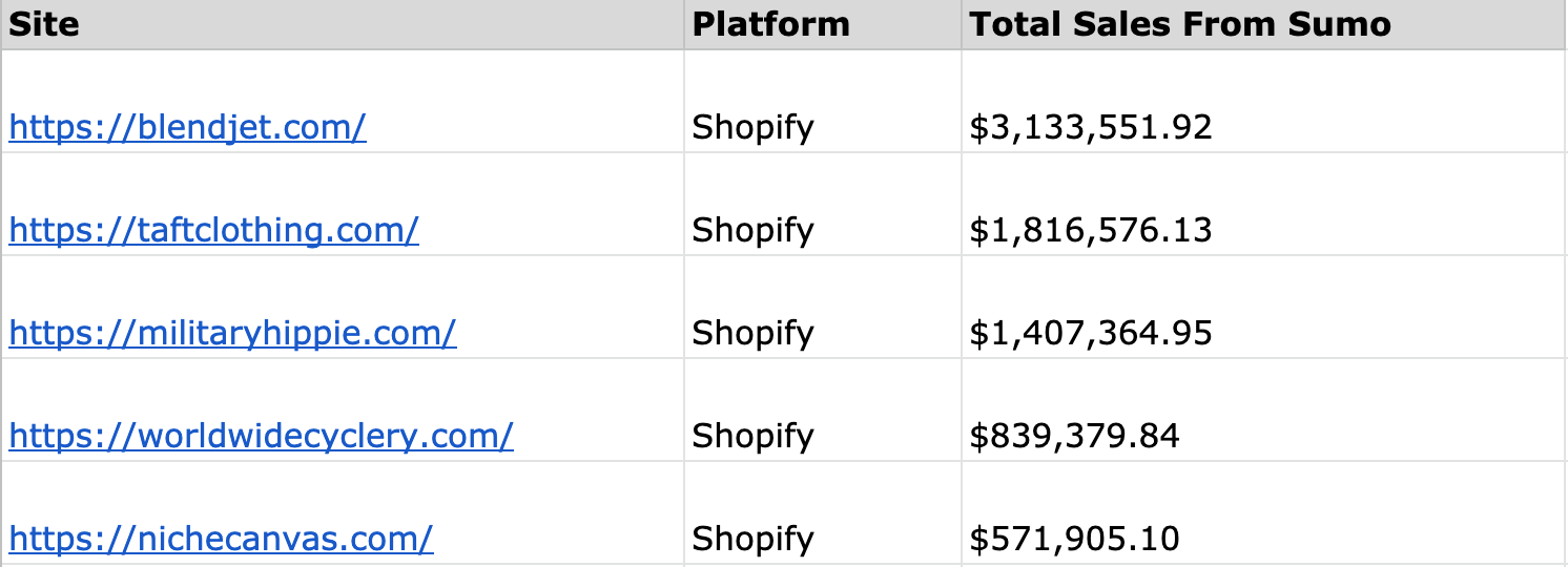 Screenshot showing Sumo top grossing Shopify stores