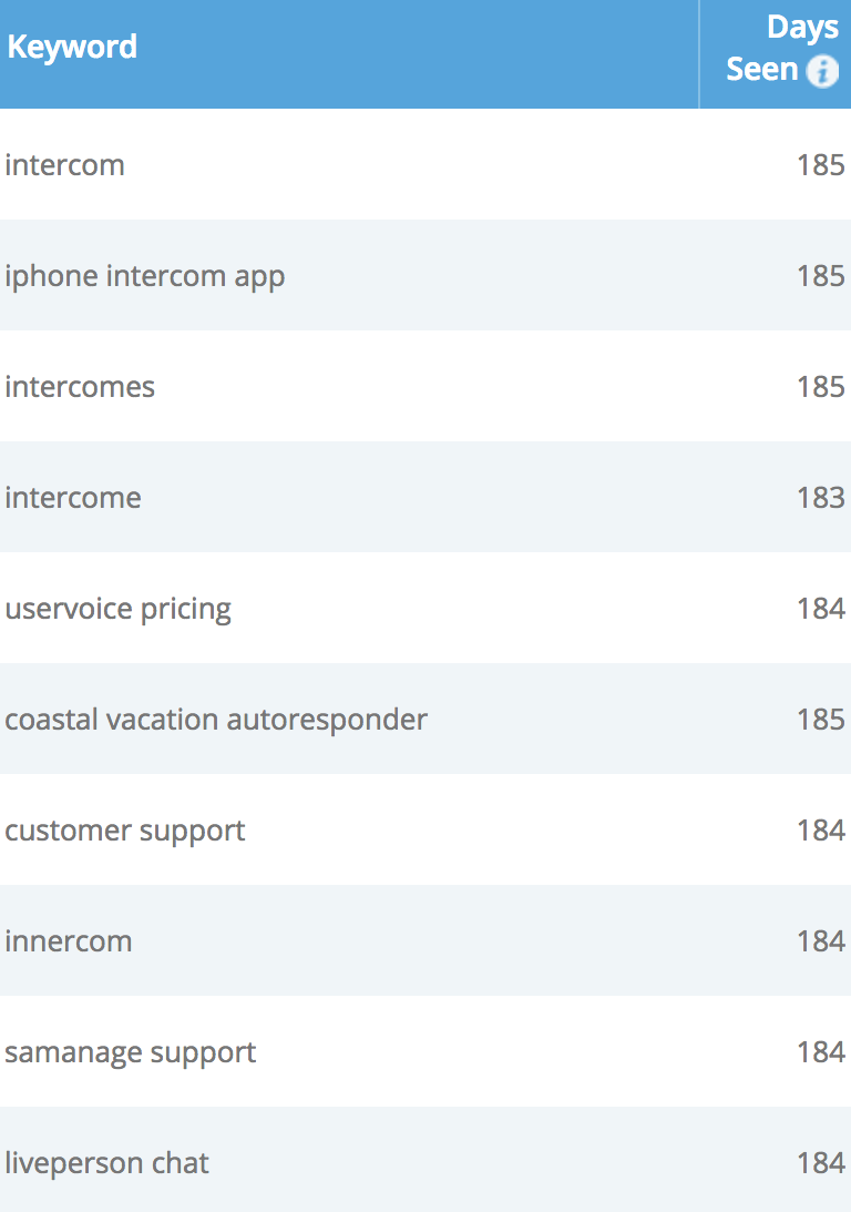 Screenshot showing keywords for intercom