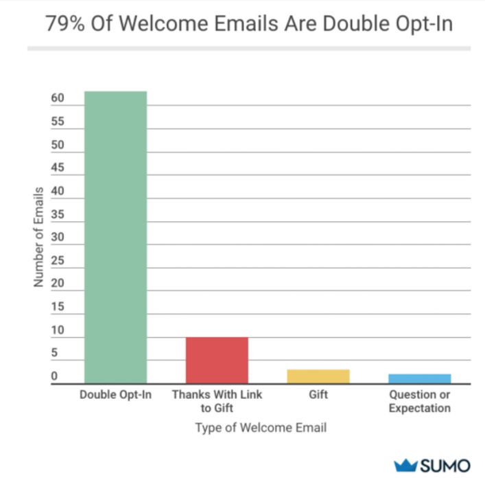 Graph showing the types of welcome emails sent by percentage