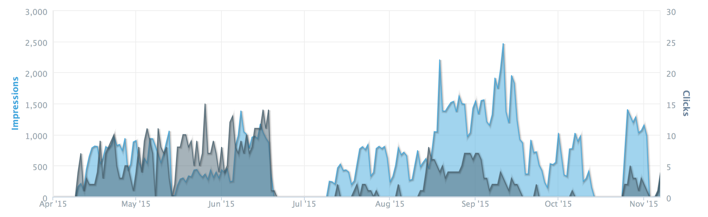 Graph showing impressions by date