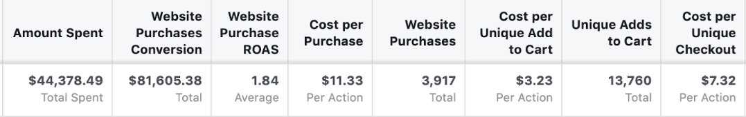 Screenshot showing Facebook ad results