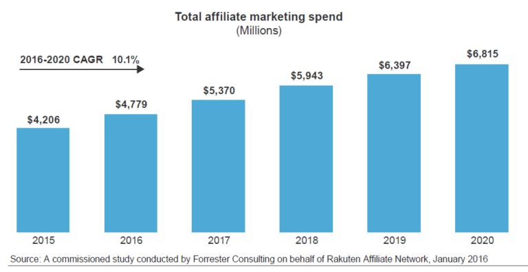 Graph showing affiliate marketing spend