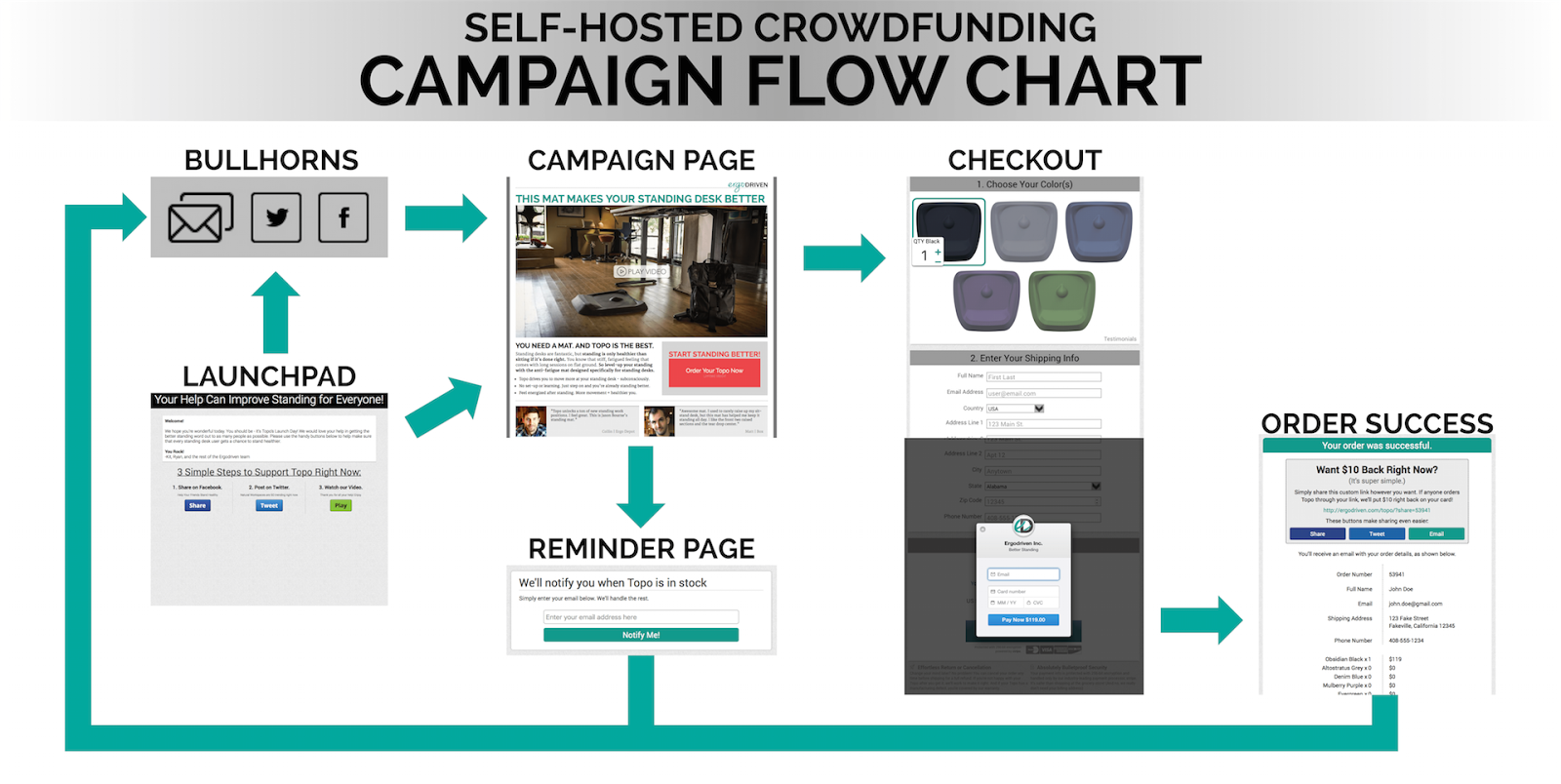 A flow chart showing what a self-hosted crowdfunding campaign should be like