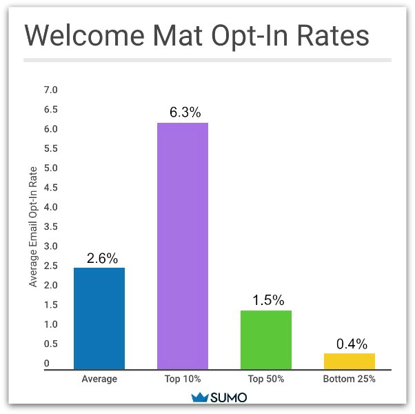 Graph showing welcome mat opt-in rates