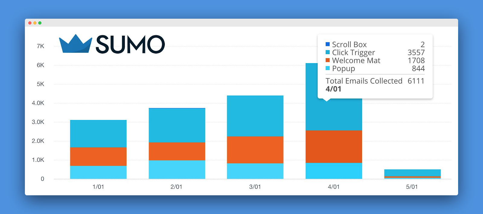 Screenshot of emails collected per month by Sumo