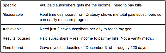 S.M.A.R.T. specific measurable achievable results focused time bound