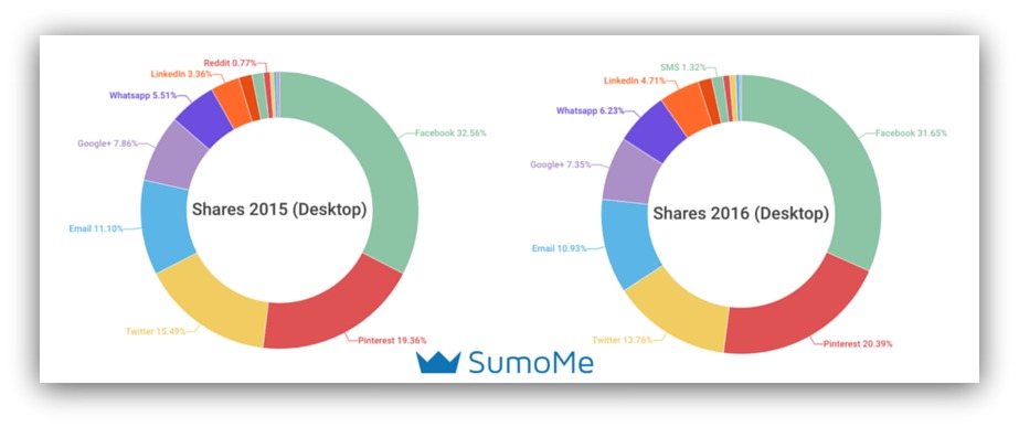 social sharing trends 2015 versus 2016