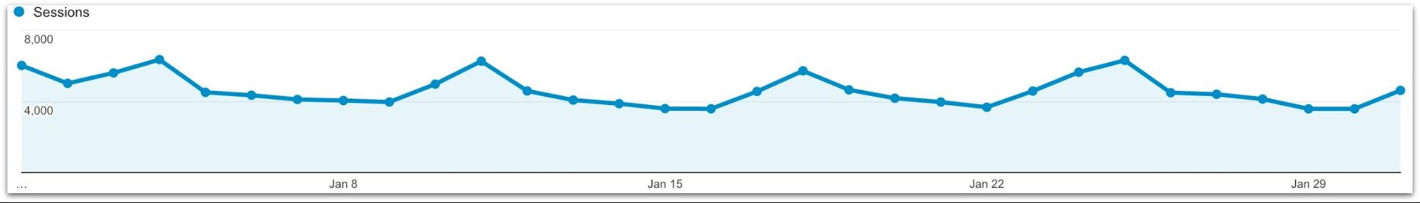 steady blog traffic
