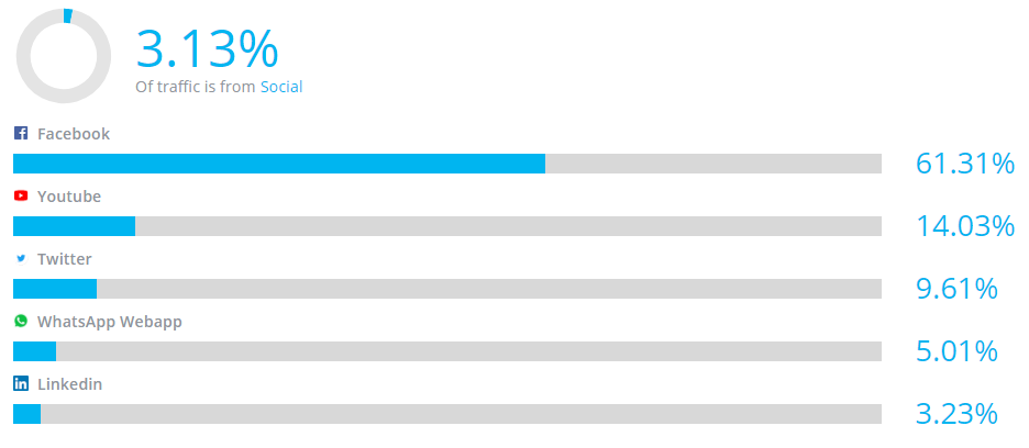 Screenshot showing traffic distribution from social