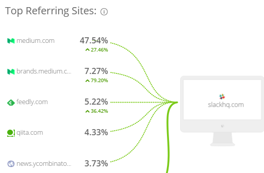 Screenshot showing the top referring sites for Slack