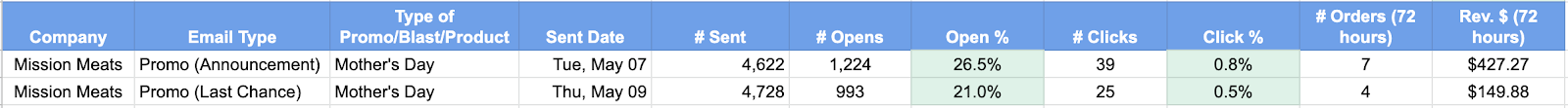 Screenshot of statistics for emails