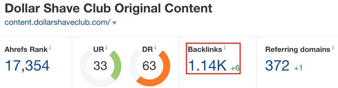 Screenshot showing ahrefs stats for a website page