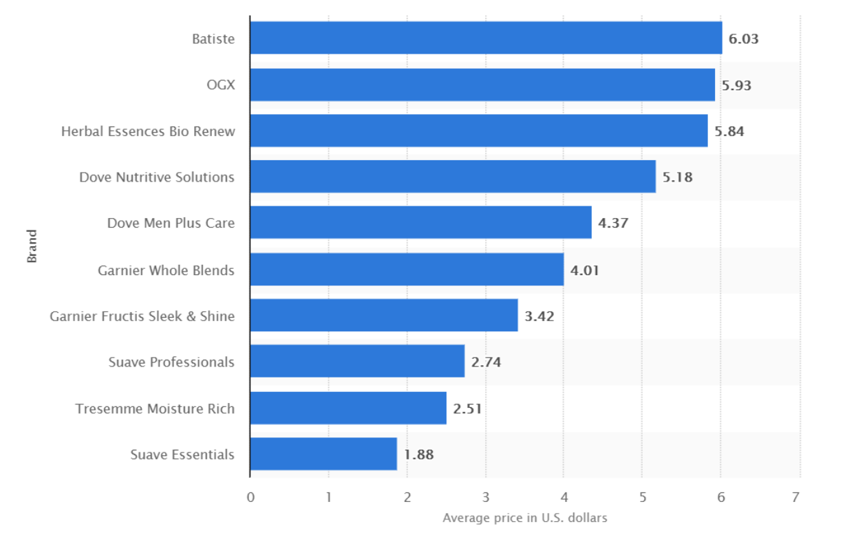 Graph showing average prices