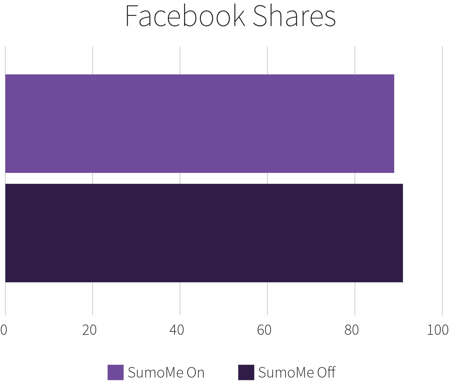 facebook shares sumo