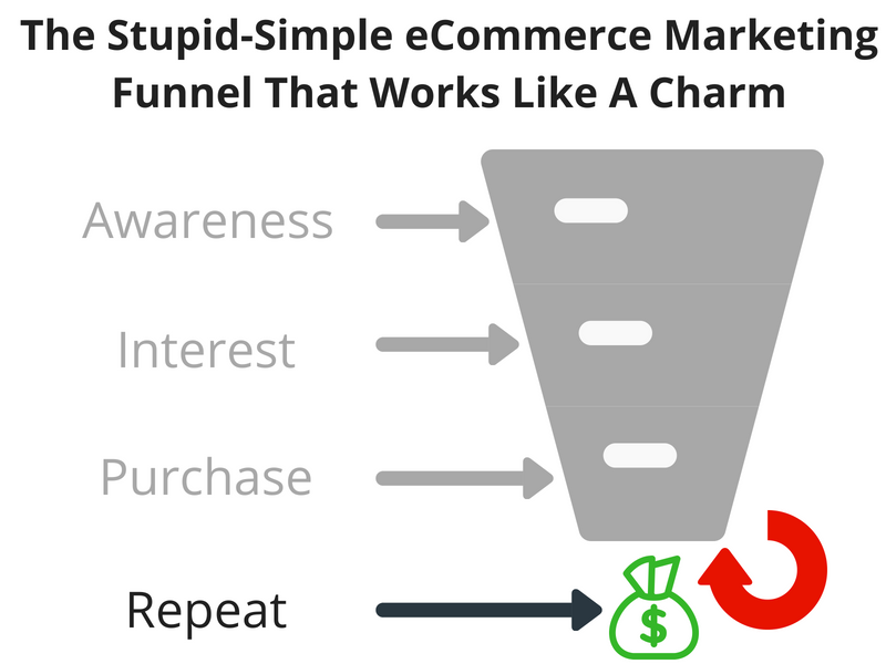 Screenshot showing a marketing funnel