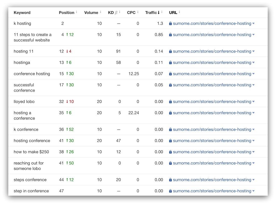 content marketing roi