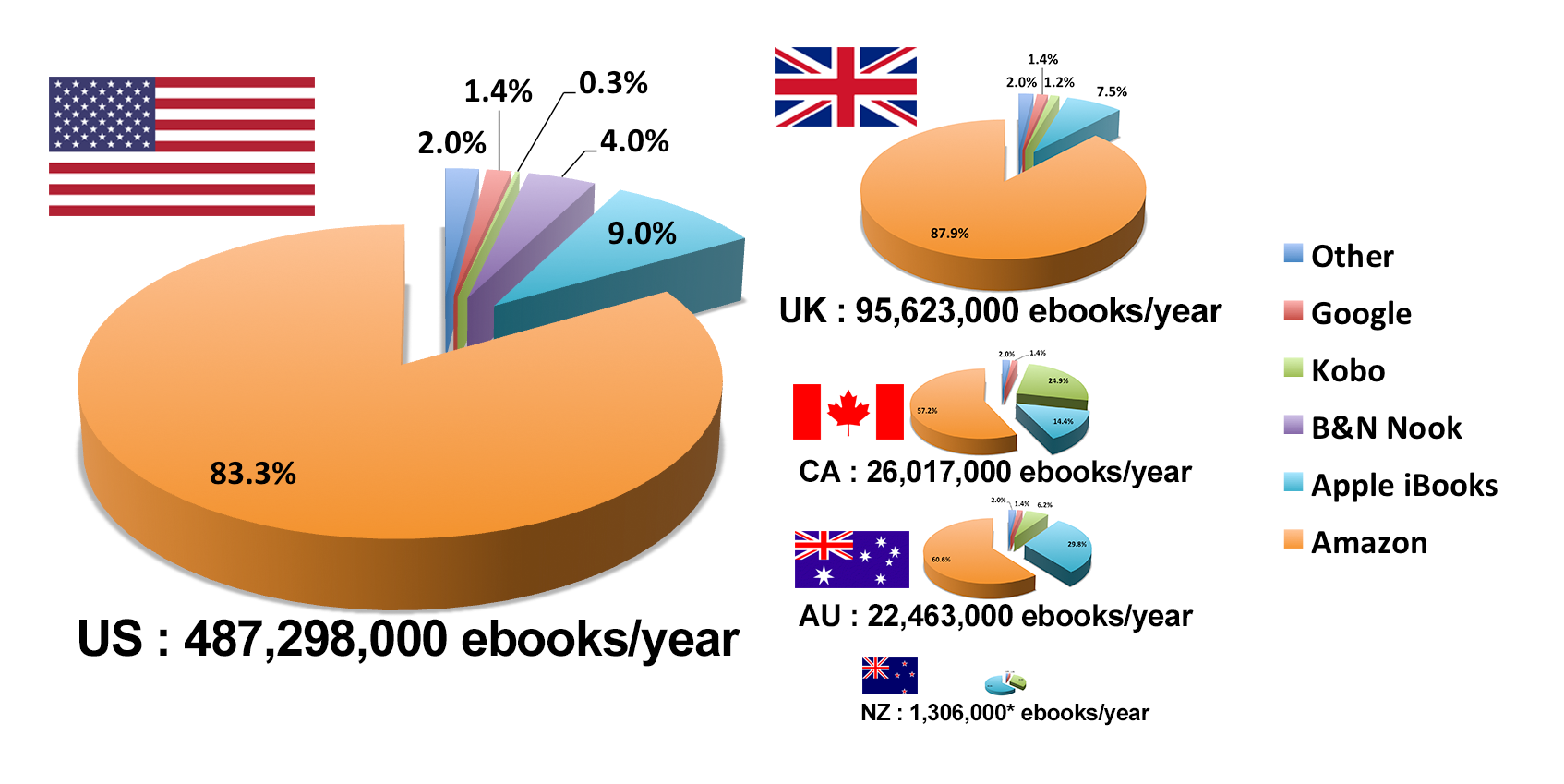 Screenshot showing a pie chart of ebooks sold by amazon every year
