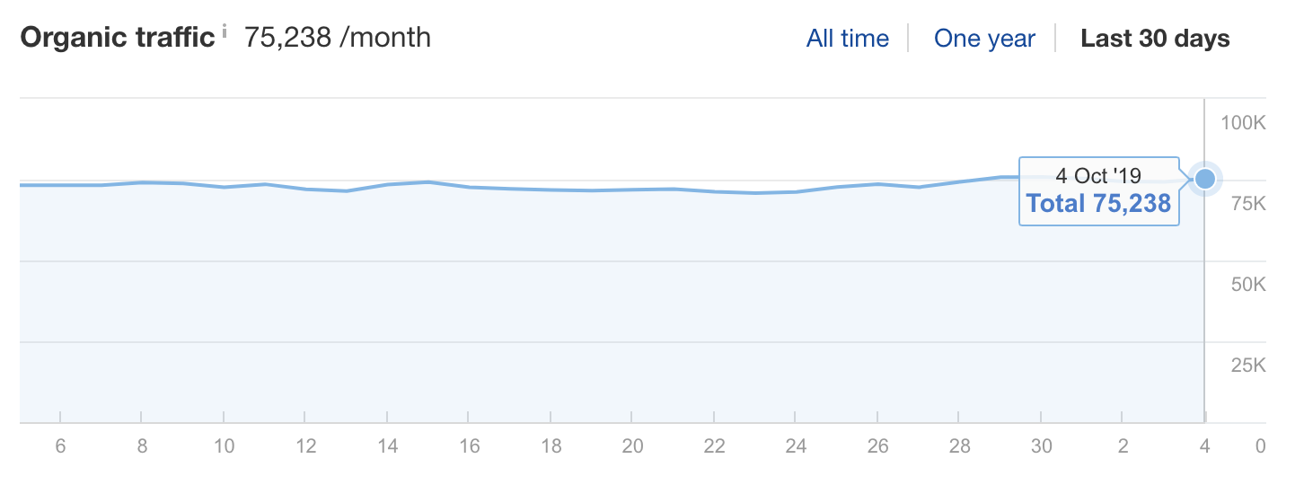 Screenshot of organic traffic of Beardbrand website