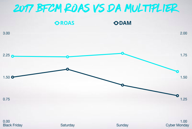 Graph showing roas vs da multiplier