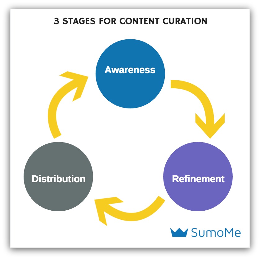 sumo strategy for content curation