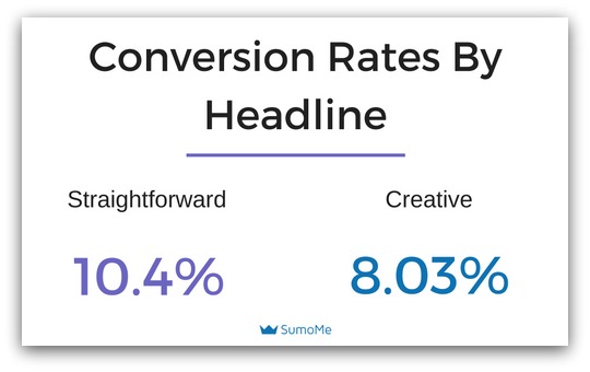 Screenshot showing conversion rates by type of headline