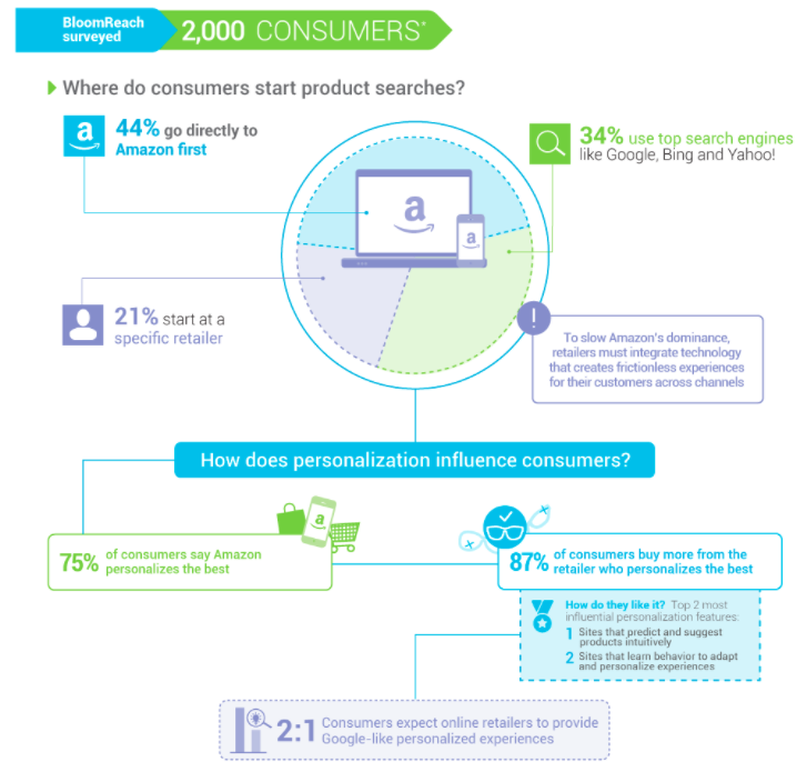 A diagram showing where customers look for products