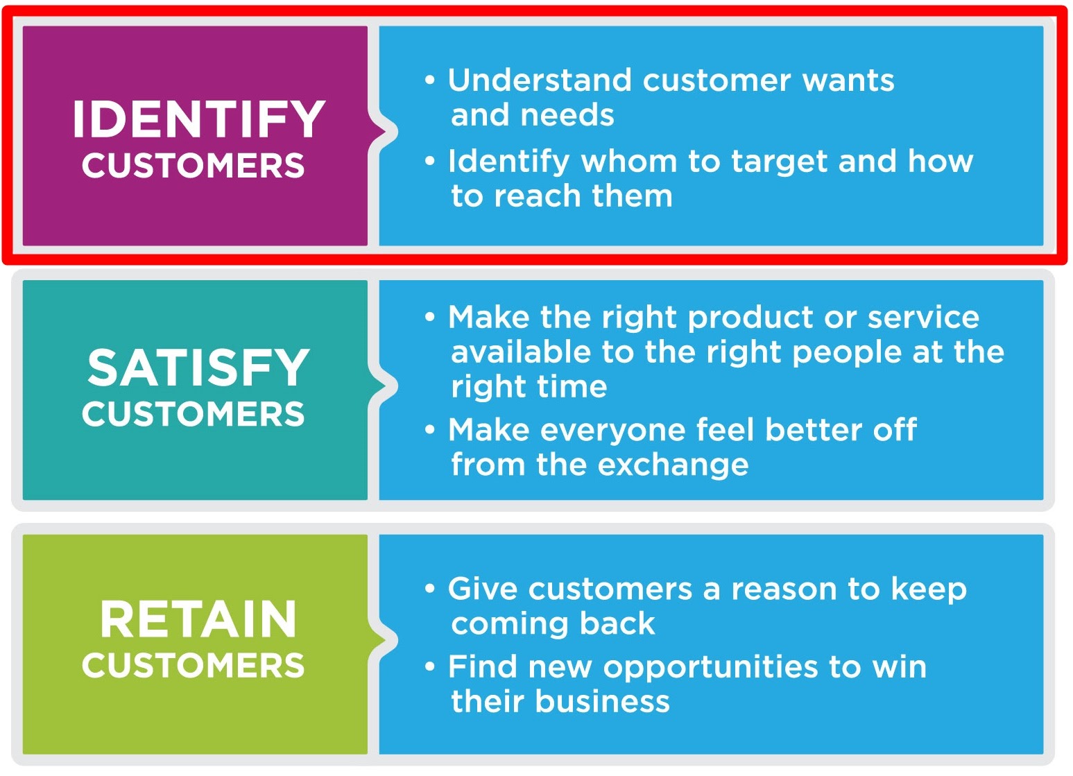 Three Role of Customers in Marketing - Identity, Satisfy, Retain