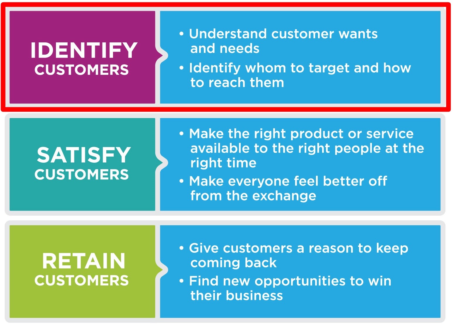 Three Role of Customers in Marketing - Identity, Satisfy, Retain