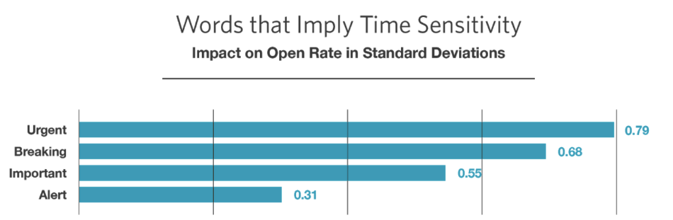 Best Email Subject Lines: Screenshot of the effectiveness of certain keywords in email subject lines