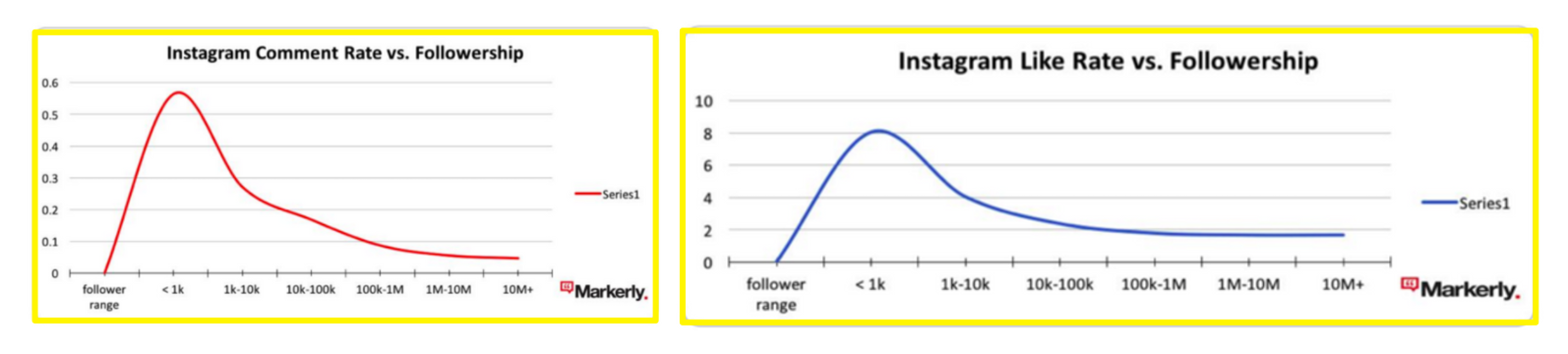 Screenshot showing graphs about instagram comment/like rates