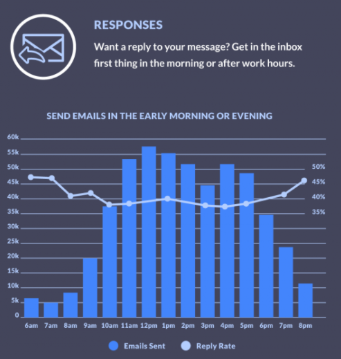 Graph showing responses based on email send times