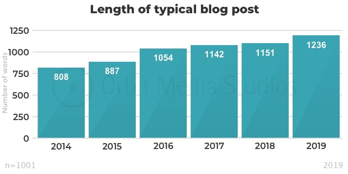  Details - Length of typical blog post