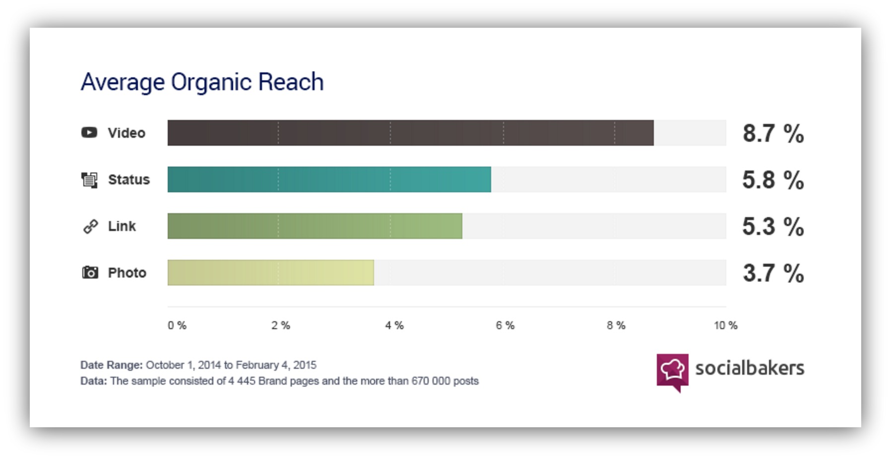 Screenshot showing avg organic reach for different types of posts