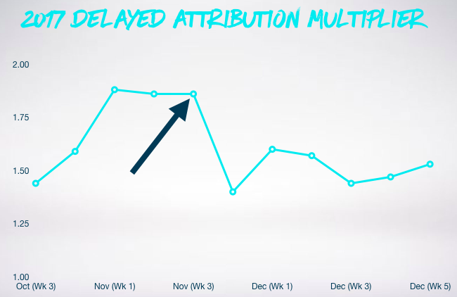 Graph showing delayed attribution multiplier in 2017