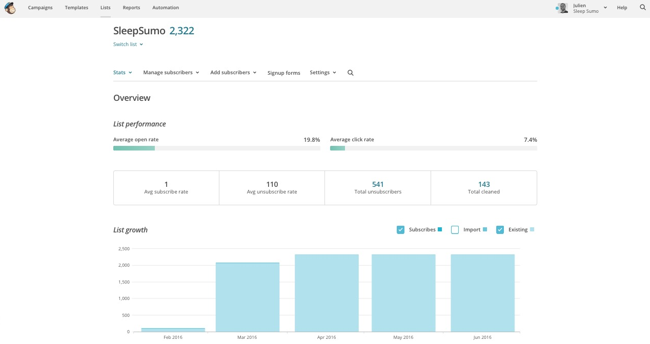 Screenshot showing Mailchimp stats for SleepSumo