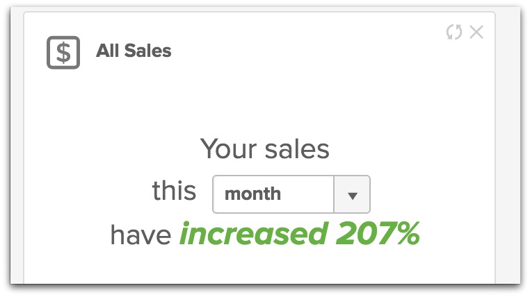 sales increased by 207%
