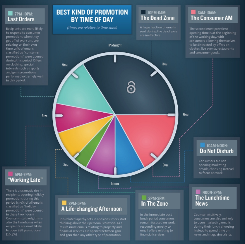 Pie chart showing best times for promotion