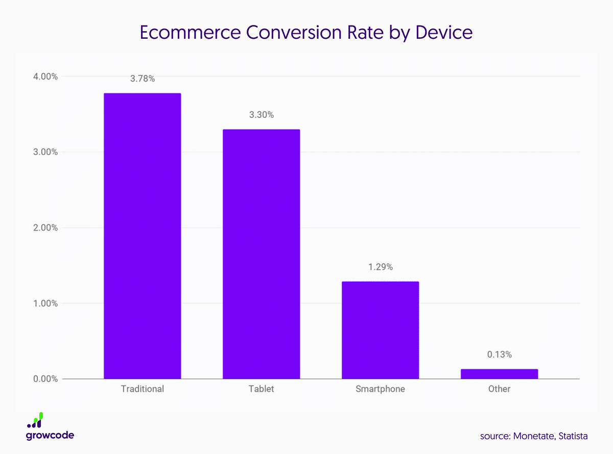 Graph showing ecommerce conversion rate by device