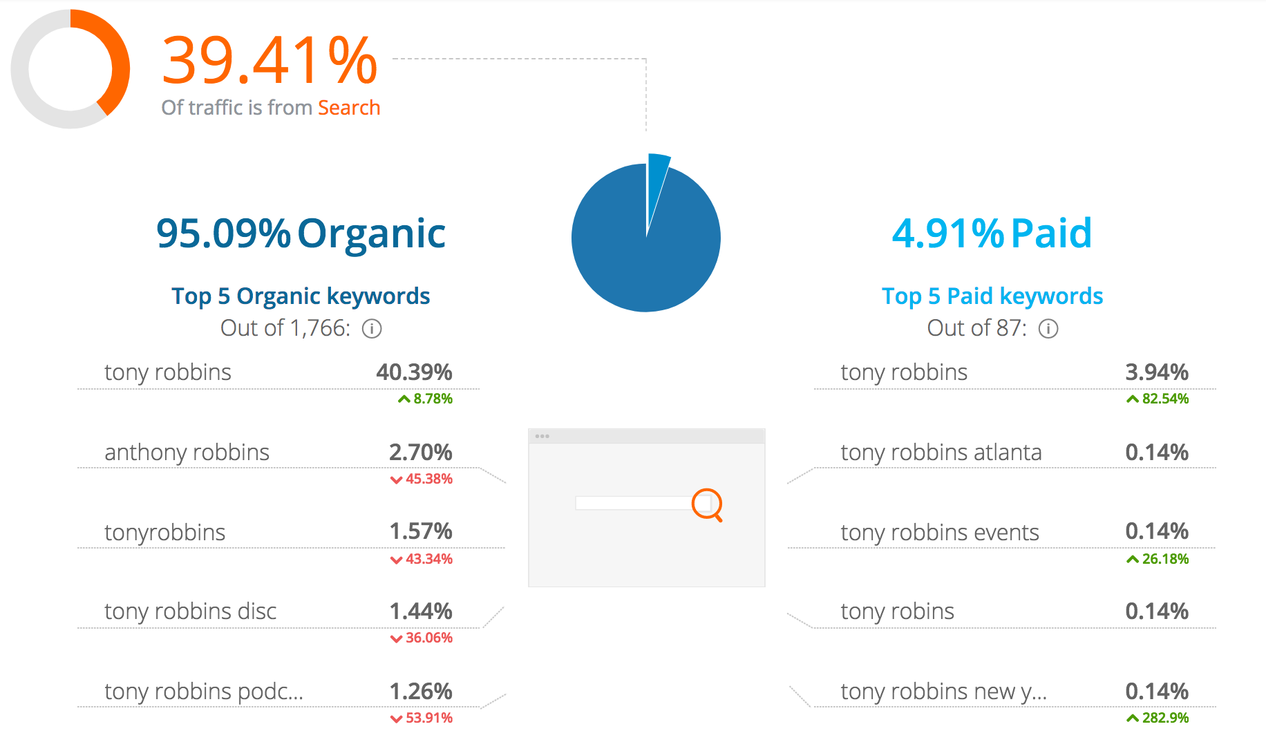 Screenshot showing a graph showing traffic sources