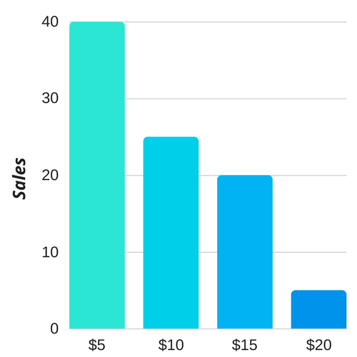 Graph showing sales