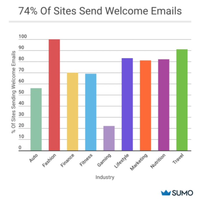 Bar graph showing the percentage of sites that send welcome emails for specific industries