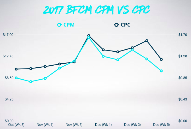 Graph showing CFM vs CPC
